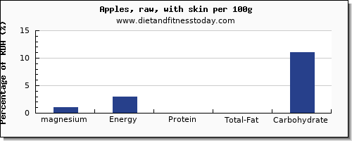 magnesium and nutrition facts in an apple per 100g